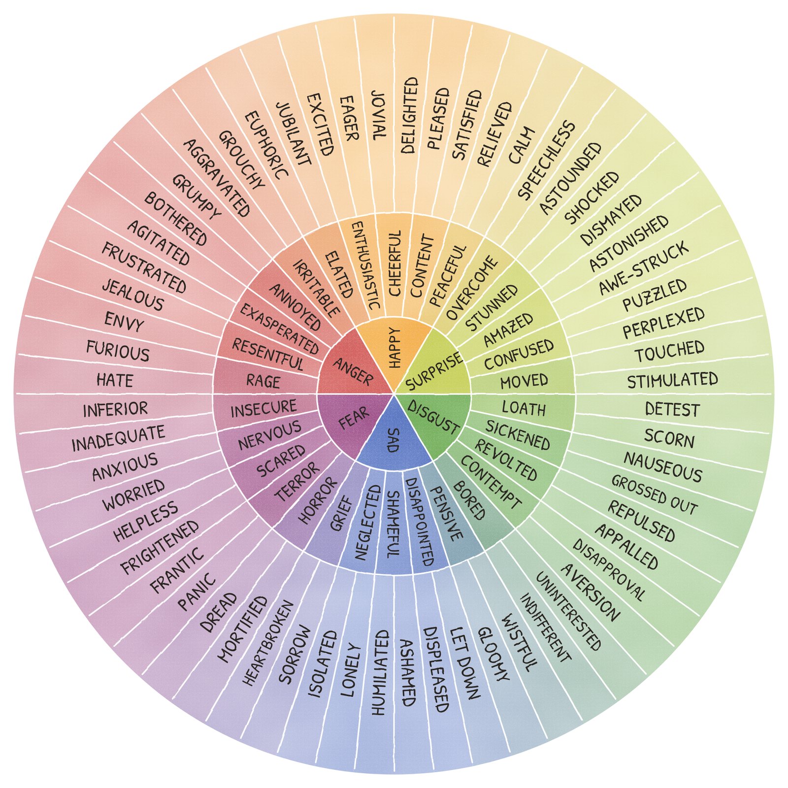 Emotion wheel in watercolour with six feelings in the centre (anger, happy, surprise, disgust, sad and fear), each branching into more specific feeling words in two outer rings